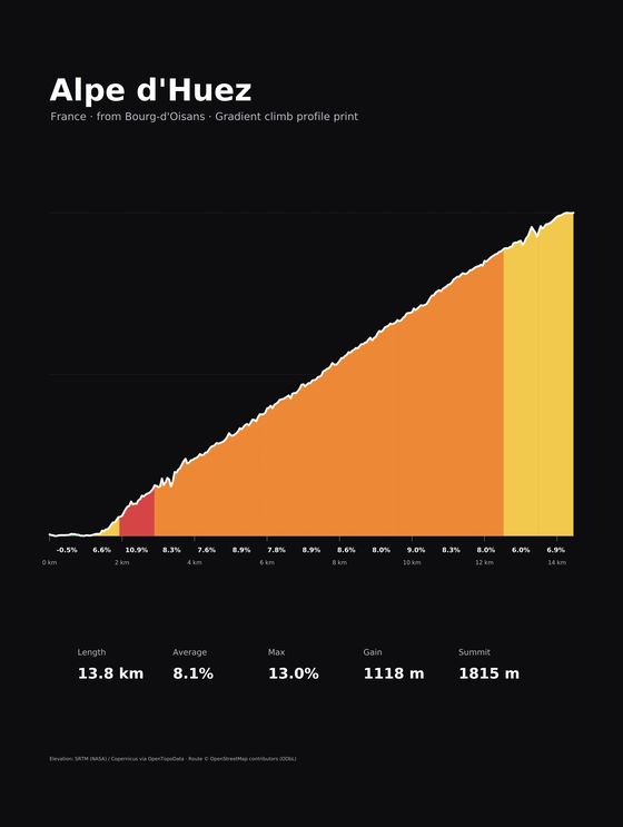Gradient Climb print of Alpe d'Huez: the climb as a filled silhouette, each kilometre segment shaded by gradient, with per-kilometre labels.